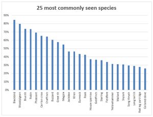 118 2019-common-species